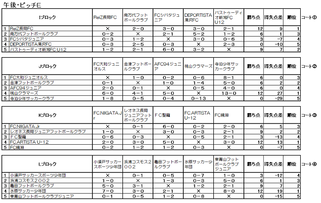21年度 第28回tenyちびっこミニサッカーフェスタ U 10 新潟県 優勝は水原ss ジュニアサッカーnews