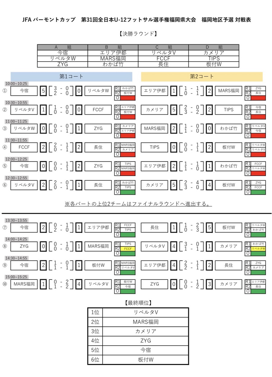 21年度 バーモントカップ 第31回全日本u 12フットサル選手権福岡県大会 福岡地区予選大会 優勝はリベルタv ジュニアサッカーnews