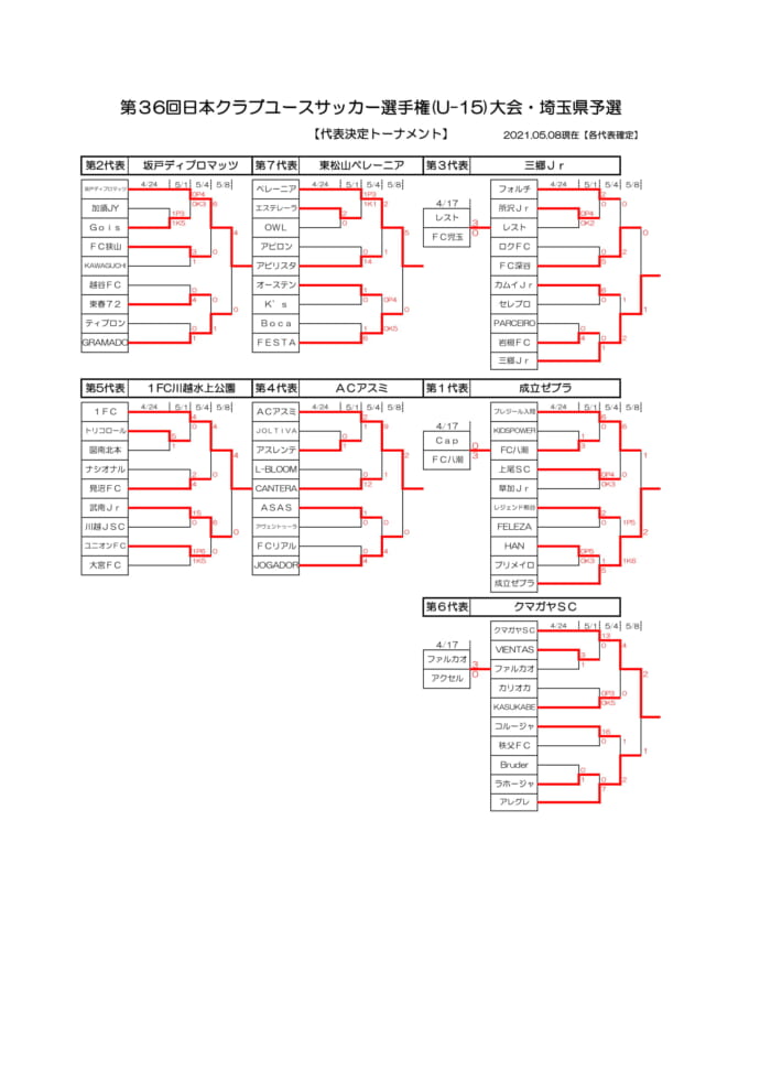 21年度 第36回日本クラブユースサッカー選手権u 15大会 埼玉県大会 関東大会進出チーム決定 結果表掲載 ジュニアサッカーnews