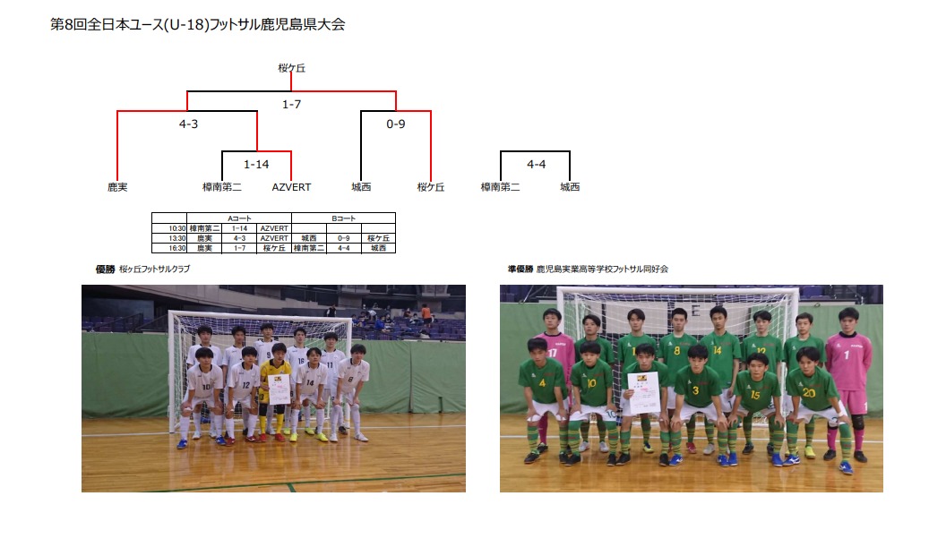 21年度第8回全日本ユース U 18 フットサル鹿児島県大会 優勝は桜ヶ丘フットサルクラブ ジュニアサッカーnews 21年度第8回全日本ユース U 18 フットサル鹿児島県大会 優勝は桜ヶ丘フットサルクラブ ジュニアサッカーnews