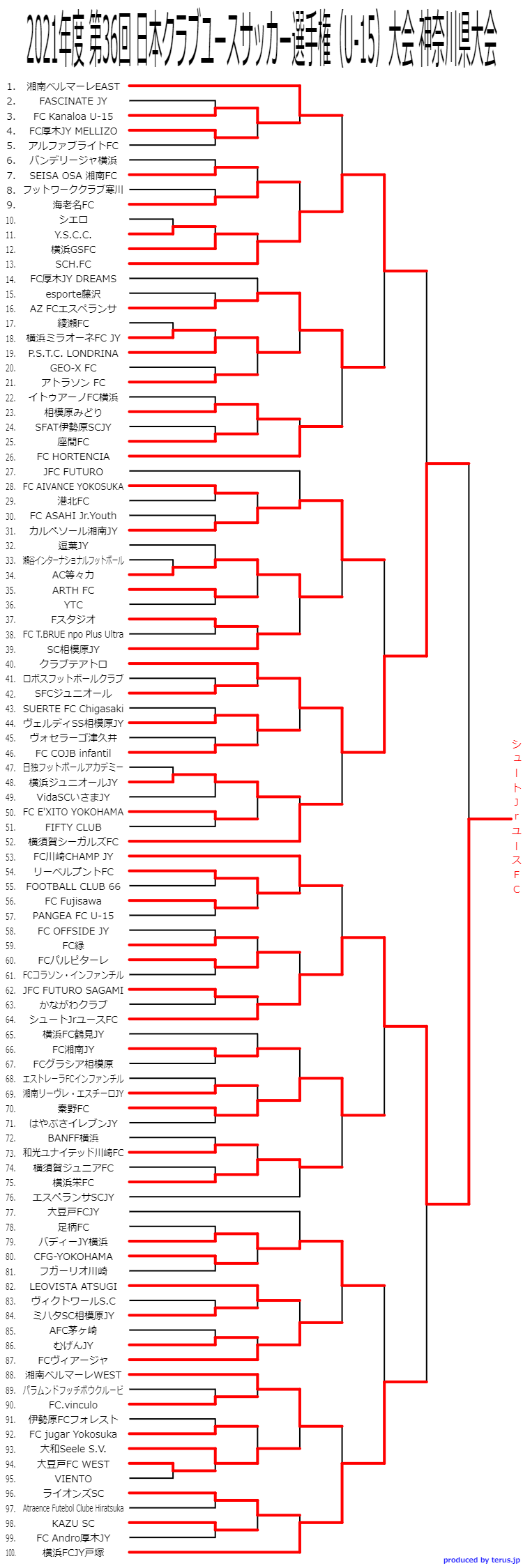 優勝チーム写真追加 21年度 日本クラブユースサッカー選手権u 15 神奈川県大会 シュートjrユースfcが初優勝 神奈川県100チームの頂点に 上位12チームが関東大会へ ジュニアサッカーnews 優勝チーム写真追加 21年度 日本クラブユースサッカー選手権u 15 神奈川県大会 シュートjrユースfcが初優勝 神奈川県100チームの頂点に 上位12チームが関東大会へ ジュニアサッカーnews
