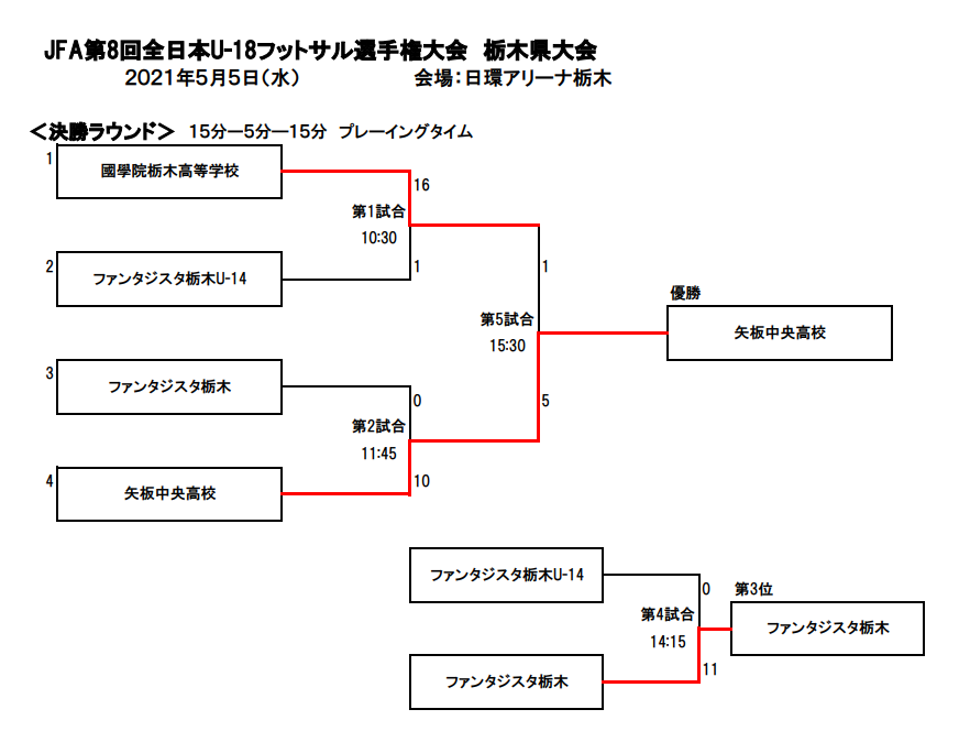 21年度 全日本u 18フットサル選手権 栃木県大会 優勝は矢板中央高校 関東大会進出 ジュニアサッカーnews 21年度 全日本u 18フットサル選手権 栃木県大会 優勝は矢板中央高校 関東大会進出 ジュニアサッカーnews