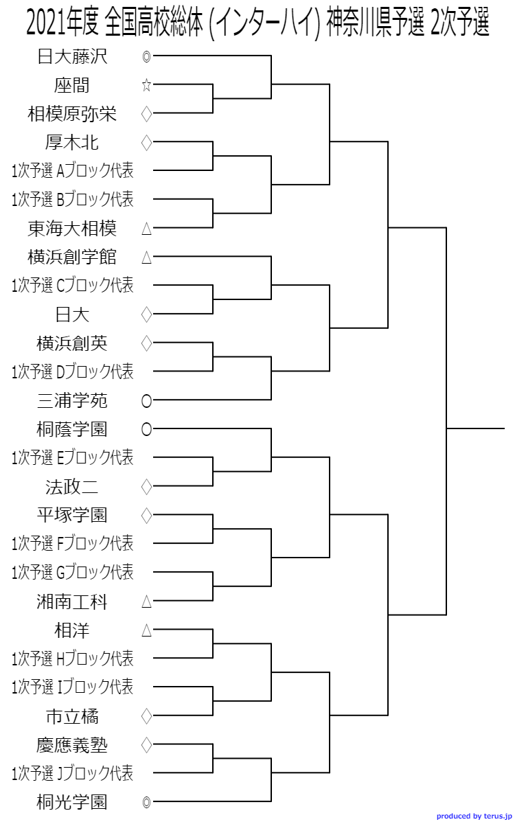 速報 21年度 全国高校総体 インターハイ 神奈川県 2次予選 組合せ決定 例年6月開催 情報ありがとうございます Winds Jp