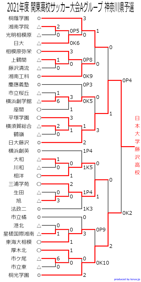 21年度 関東高校サッカー大会aグループ 神奈川県予選 日大藤沢がpk戦を制して優勝 桐光学園とともに関東高校大会進出 ジュニアサッカー News