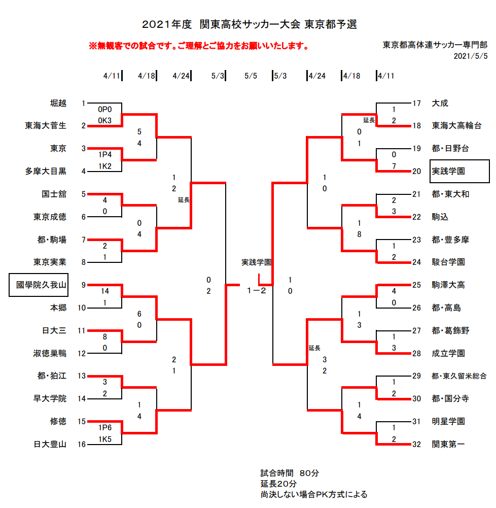 21年度関東高校サッカー大会 東京 都予選 優勝は実践学園 國學院久我山とともに関東高校大会進出 ジュニアサッカーnews