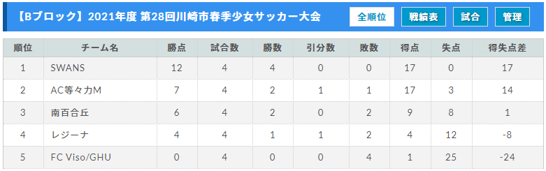 21年度 川崎市春季少女サッカー大会 神奈川県 優勝はさぎぬまスワンズsc こどもの国カップ出場へ ジュニアサッカーnews 21年度 川崎市春季少女サッカー大会 神奈川県 優勝はさぎぬまスワンズsc こどもの国カップ出場へ ジュニアサッカーnews