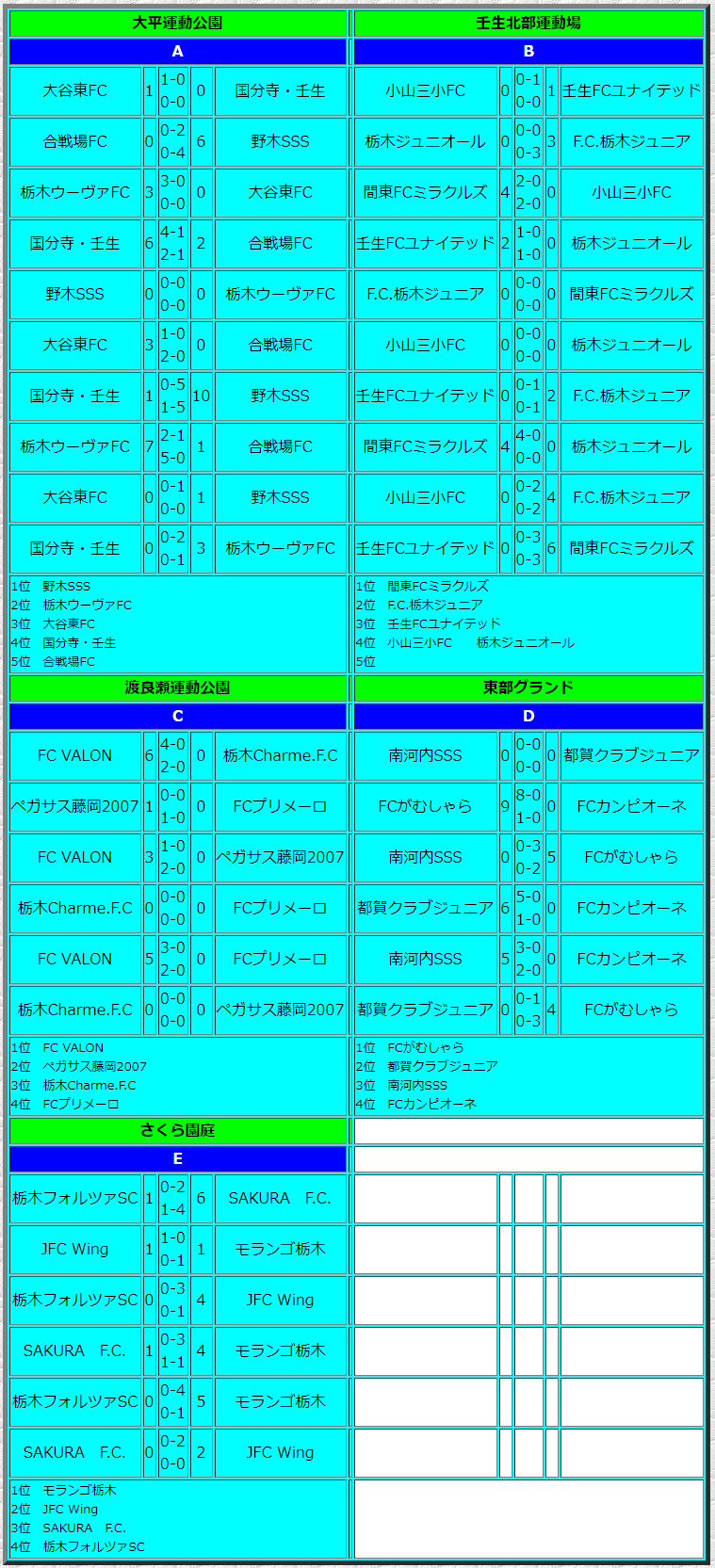 21年度 下都賀u 10地域リーグ 下都賀学年別大会 4年の部 栃木県 野木 間東ミラクルズ Valon がむしゃら モランゴがブロック優勝 ジュニアサッカーnews