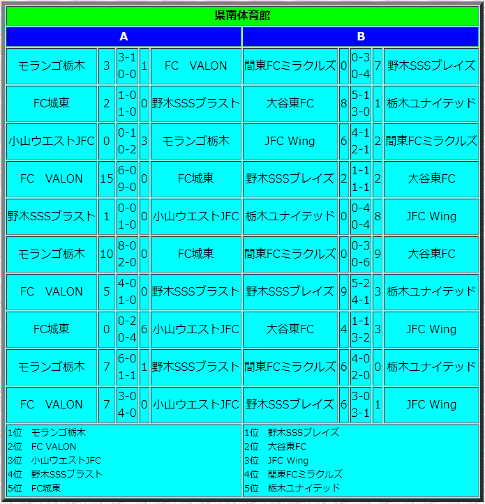 21年度 バーモントカップ全日本u 12フットサル選手権栃木県大会 下都賀地区予選大会 優勝はモランゴ栃木 Fc Valonとともに県大会へ ジュニアサッカーnews