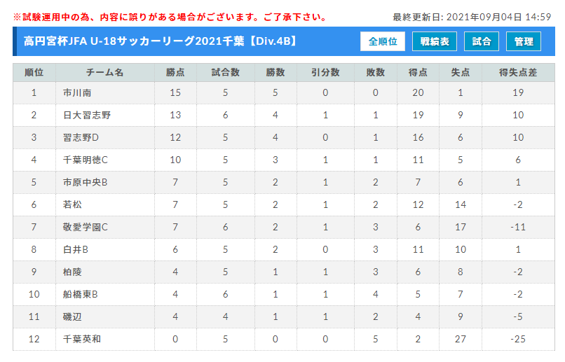 9月末まで延期 高円宮杯jfa U 18サッカーリーグ21千葉div 4 C Kグループ前期リーグ終了 新たに後期リーグ表掲載 ジュニア サッカーnews 9月末まで延期 高円宮杯jfa U 18サッカーリーグ21千葉div 4 C Kグループ前期リーグ終了 新たに後期リーグ表掲載 ジュニア サッカーnews