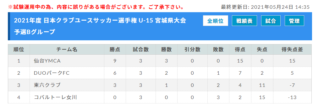 21年度 第36回 日本クラブユースサッカー選手権 U 15 宮城県大会 代表8チーム決定 ジュニアサッカーnews