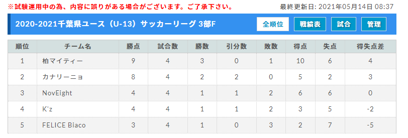21 第11回千葉県ユース U 13 サッカーリーグ 1部優勝はクラッキス松戸 ジェフ千葉 2部カラクテル コラソン トリプが1部昇格決定 最終結果掲載 ジュニアサッカーnews 21 第11回千葉県ユース U 13 サッカーリーグ 1部優勝はクラッキス松戸 ジェフ千葉 2部カラクテル コラソン トリプが1部昇格決定 最終結果掲載 ジュニアサッカーnews