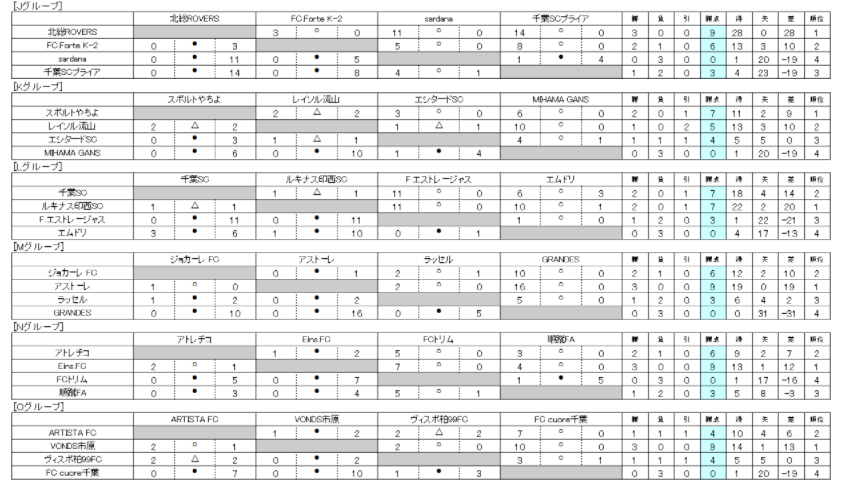 2021年度 第36回 日本クラブユースサッカー選手権 U 15 大会 千葉県予選 ブリオベッカ ジェフ千葉 ラルク ガナース トーア ソルティーロ クラッキスの7代表が決定 情報提供ありがとうございます ジュニアサッカーnews