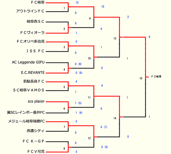 パロマカップ21 第36回日本クラブユースサッカー選手権 U15 大会岐阜県大会 優勝はfc岐阜 ジュニアサッカーnews