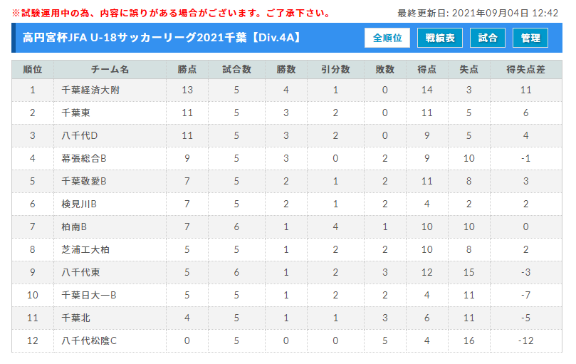 9月末まで延期 高円宮杯jfa U 18サッカーリーグ21千葉div 4 C Kグループ前期リーグ終了 新たに後期リーグ表掲載 ジュニア サッカーnews 9月末まで延期 高円宮杯jfa U 18サッカーリーグ21千葉div 4 C Kグループ前期リーグ終了 新たに後期リーグ表掲載 ジュニア サッカーnews