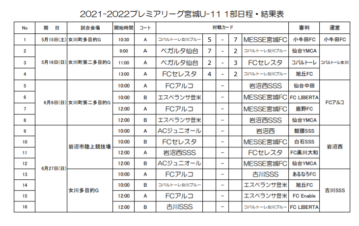 ジュニアサッカーNEWS2021-2022 アイリスオーヤマプレミアリーグ宮城 1部優勝はFCセレスタ！マイページ保護者情報今月の人気記事パートナー企業一覧Blue Wave sports concierge officeチーム関係者様向けこのサイトについて