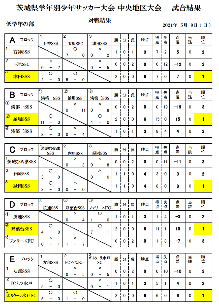 Ja共済cup2021第48回 茨城県学年別少年サッカー大会 中央地区大会 県大会出場チーム決定 ジュニアサッカーnews