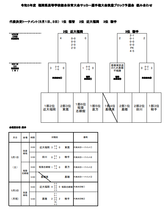 21年度福岡県高校総体サッカー競技 筑豊ブロック予選会 インハイ 県大会出場校決定 公式結果掲載 ジュニアサッカーnews