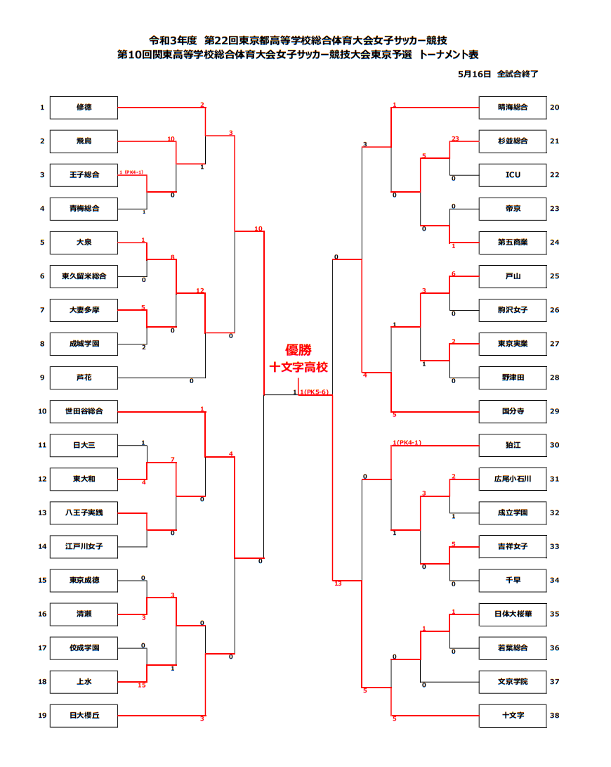 21年度 第22回東京都高校総体女子サッカー競技 延長pk戦を制して十文字高校が優勝 関東大会へ ジュニアサッカーnews