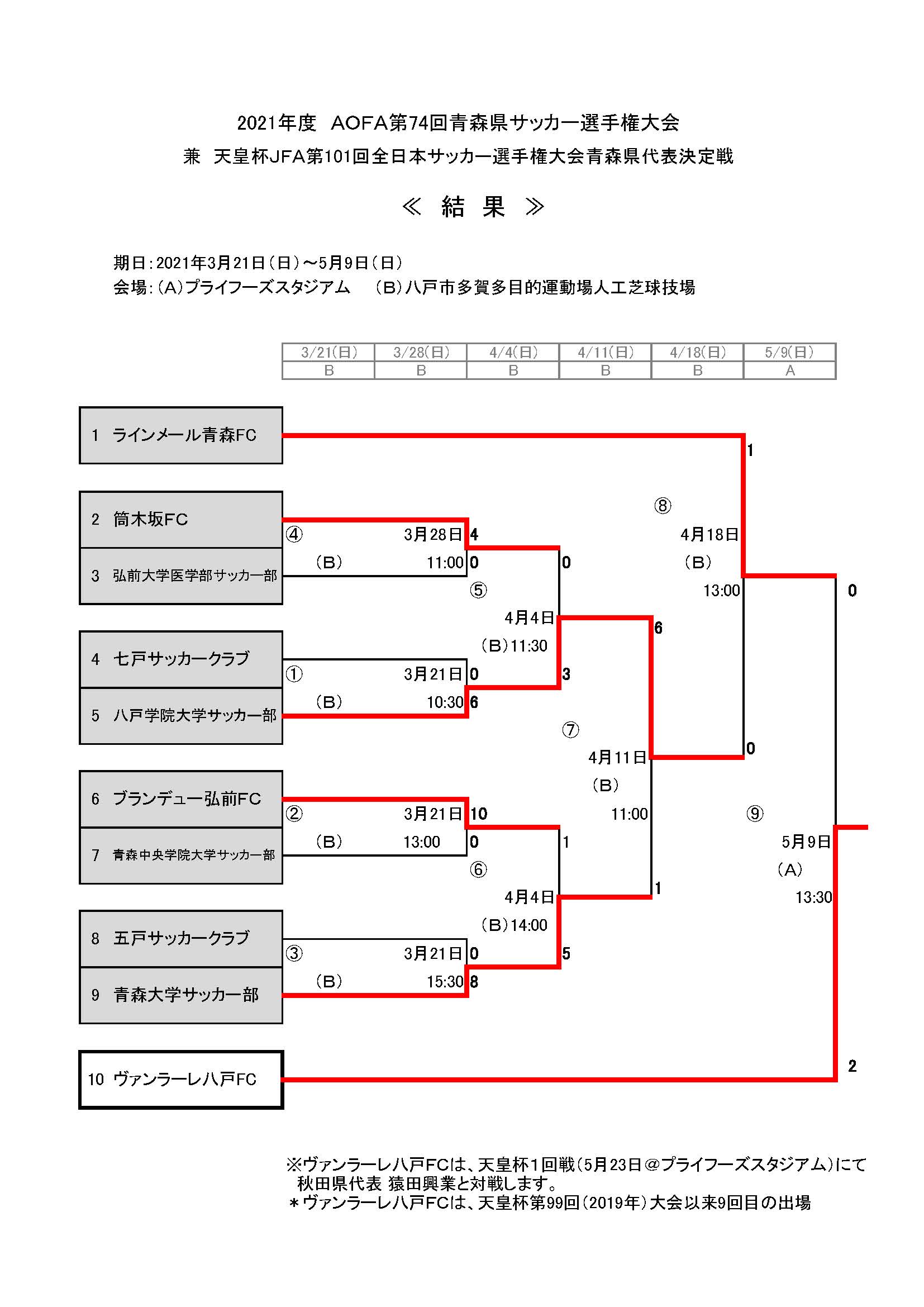 21年度天皇杯jfa第101回全日本サッカー選手権大会青森県代表決定戦 優勝はヴァンラーレ八戸 ジュニアサッカーnews