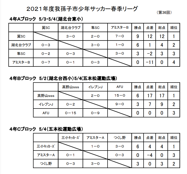新着 我孫子市春季4年生結果 成田市春季3年生 5年生結果 写真掲載 3月 5月 春のカップ戦 小さな大会情報まとめ 随時更新 年 21年度 千葉県 ジュニアサッカーnews 新着 我孫子市春季4年生結果 成田市春季3年生 5年生結果 写真掲載 3月 5月 春のカップ戦 小さな大会情報まとめ 随時更新 年 21年度 千葉県 ジュニアサッカーnews