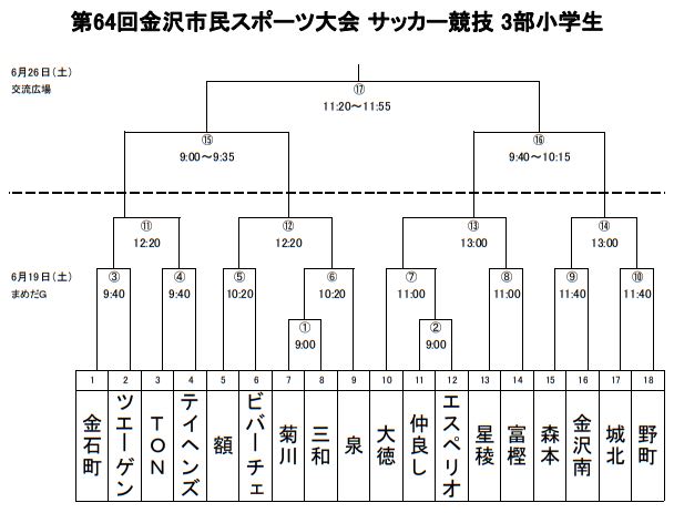 21年度 第64回 金沢市民スポーツ大会 小学生の部 U 12 石川 優勝はツエーゲン金沢 ジュニアサッカーnews