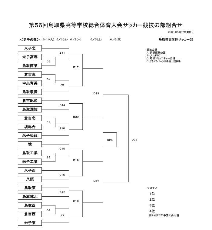 21年度 第56回鳥取県高校総合体育大会 インハイ男子の部 米子北が優勝 16大会連続全国の舞台へ ジュニアサッカーnews