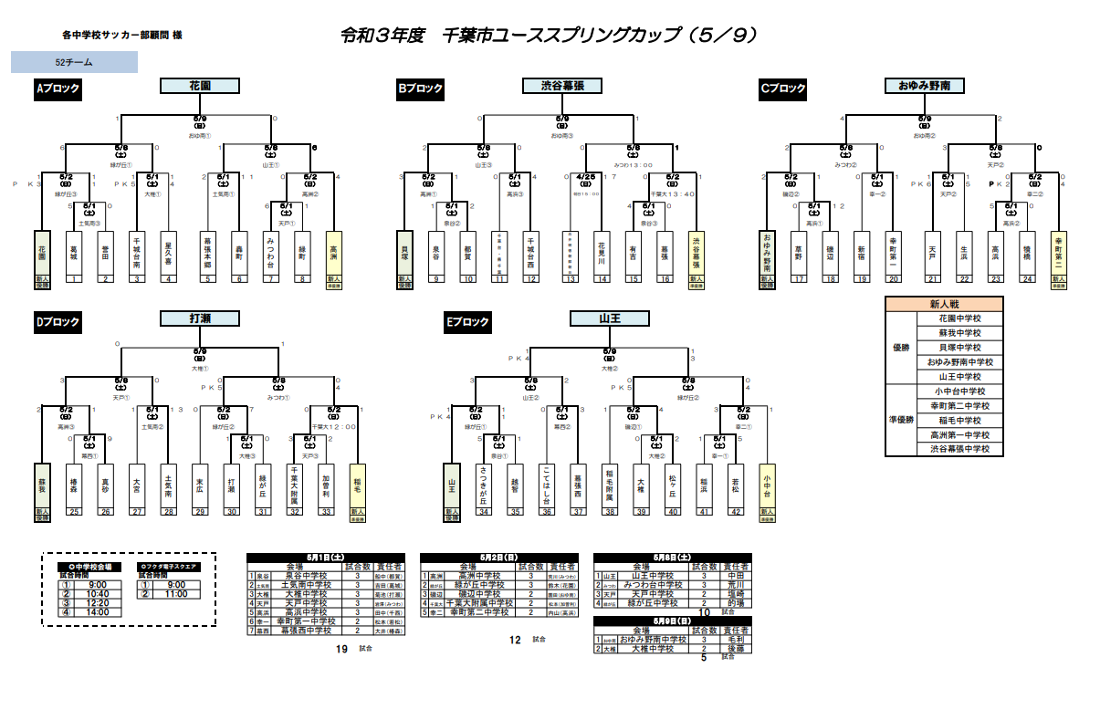 21年度 千葉市ユースサッカースプリングカップ ブロック優勝は花園 渋谷幕張 おゆみ野南 打瀬 山王 5校は市総体第1シード権獲得 ジュニア サッカーnews 21年度 千葉市ユースサッカースプリングカップ ブロック優勝は花園 渋谷幕張 おゆみ野南 打瀬 山王 5校は市総体第1シード権獲得 ジュニア サッカーnews
