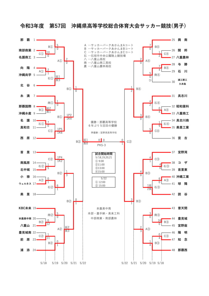 21第57回沖縄県高校サッカー競技大会 高校総体 インターハイ 優勝は那覇 結果表掲載 ジュニアサッカーnews