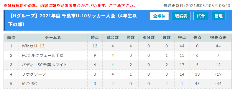 21年度 千葉市u 10サッカー大会 4年生以下の部 優勝はginga Fc U 10 ジュニアサッカーnews
