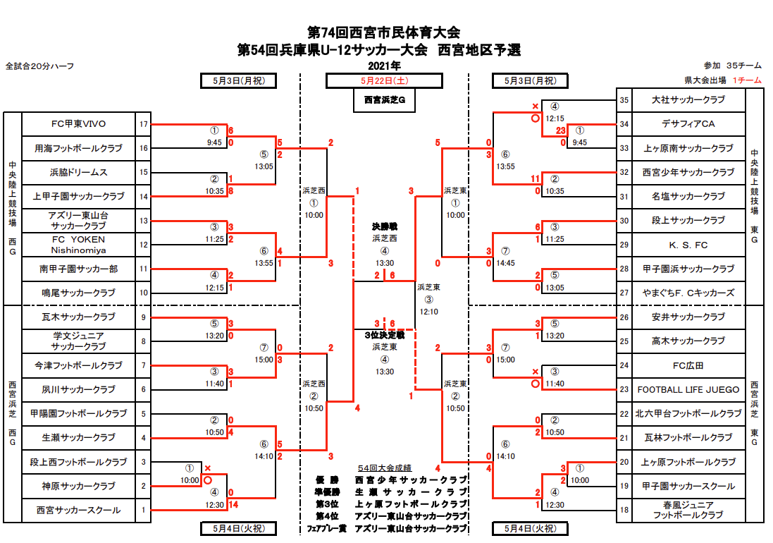 21年度 第54回兵庫県少年サッカー大会6年生大会 西宮予選 優勝は西宮少年sc ジュニアサッカーnews 21年度 第54回兵庫県少年サッカー大会6年生大会 西宮予選 優勝は西宮少年sc ジュニアサッカーnews
