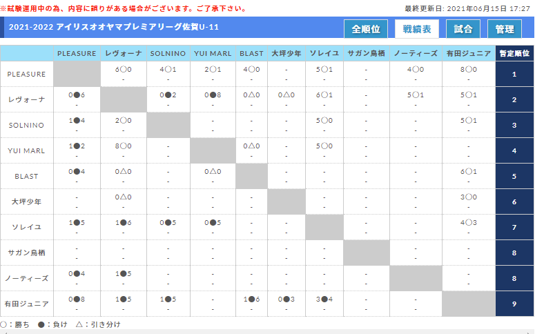 21 22 アイリスオーヤマプレミアリーグ佐賀u 11 6 12結果 次回日程情報募集中です ジュニアサッカーnews