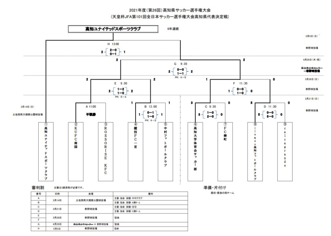 21年度 第26回高知県サッカー選手権大会 天皇杯jfa第101回高知県代表決定戦 優勝は高知ユナイテッドsc 結果表掲載 ジュニアサッカーnews