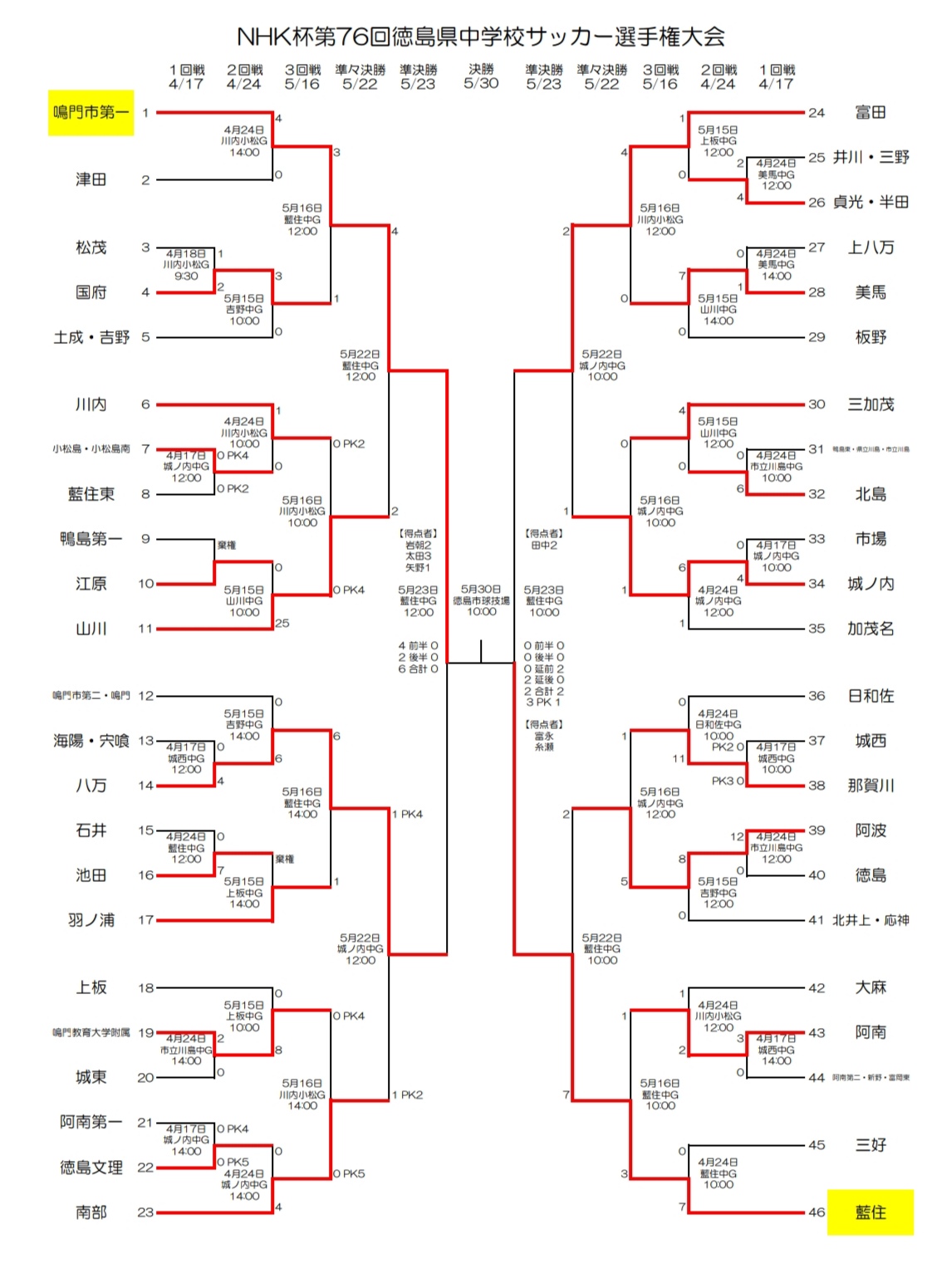 Live配信 21年度 Nhk杯第76回徳島県中学校サッカー選手権大会 優勝は鳴門市第一 ジュニアサッカーnews Live配信 21年度 Nhk杯第76回徳島県中学校サッカー選手権大会 優勝は鳴門市第一 ジュニアサッカーnews