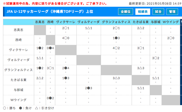 21jfa U 12サッカーリーグ 沖縄県topリーグ ジュニアサッカーnews 21jfa U 12サッカーリーグ 沖縄県topリーグ ジュニアサッカーnews