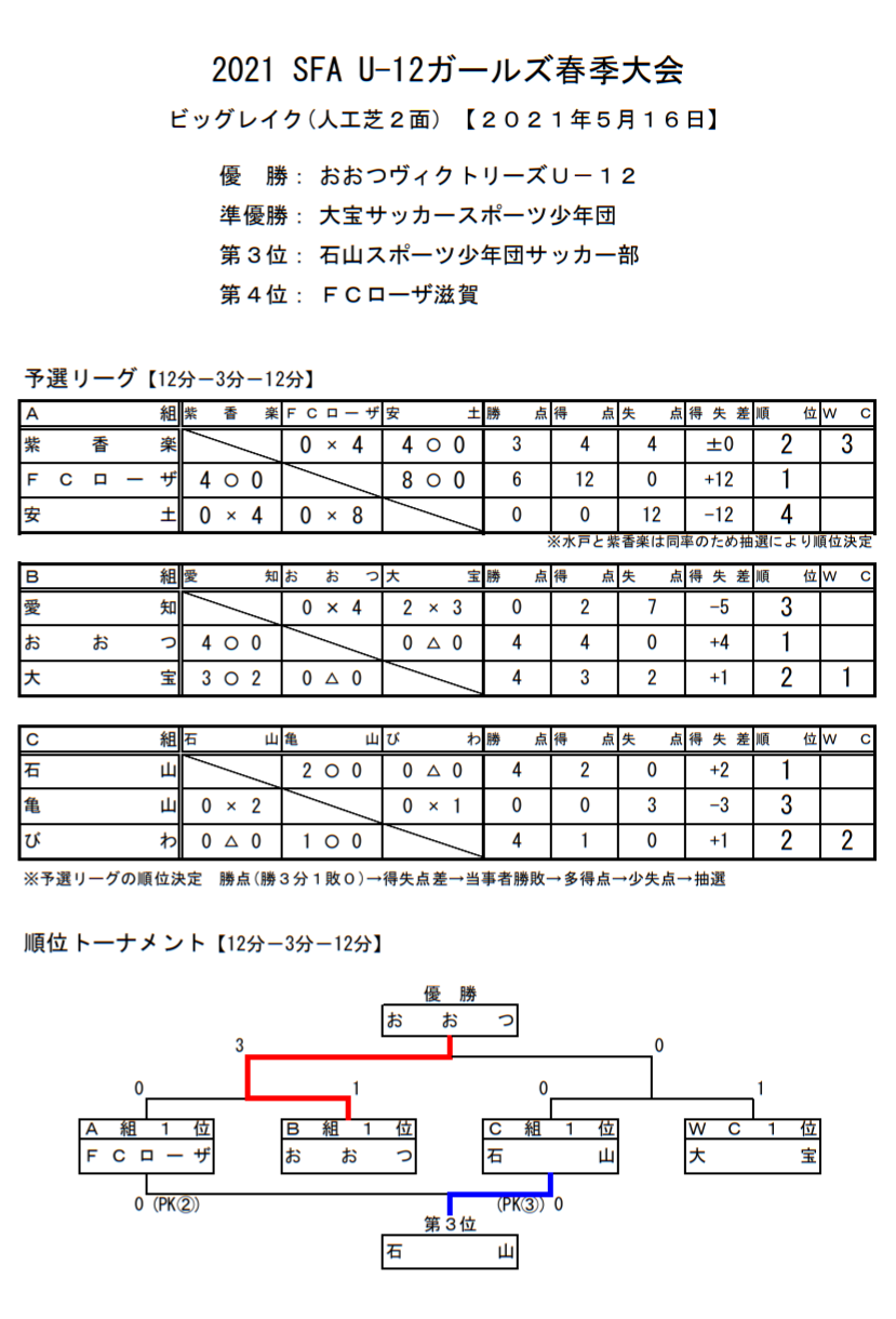 21年度 Sfa U 12ガールズ春季大会 滋賀県 優勝はおおつヴィクトリーズu 12 ジュニアサッカーnews 21年度 Sfa U 12ガールズ春季大会 滋賀県 優勝はおおつヴィクトリーズu 12 ジュニアサッカーnews