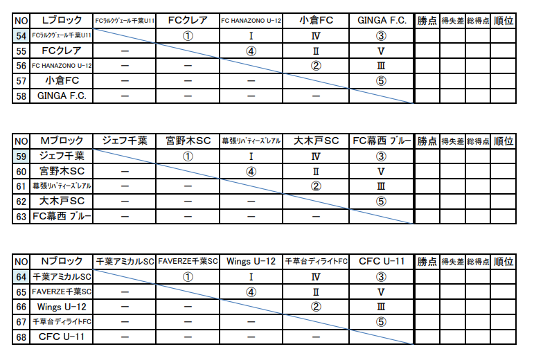 21年度 第34回千葉市u 11サッカー大会 5年生以下の部 決勝はginga ジェフ千葉 11 6開催 10 16準決勝 準々決勝全結果掲載 ジュニアサッカーnews