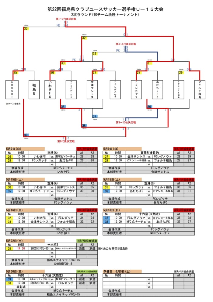 21年度 第22回福島県クラブユースサッカー選手権 U 15 大会 優勝はfc Regate ジュニアサッカーnews