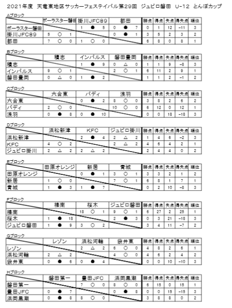 21年度 第29回ジュビロ磐田 とんぼカップ 静岡 予選リーグ結果掲載 最終結果情報をお待ちしています ジュニアサッカーnews 21年度 第29回ジュビロ磐田 とんぼカップ 静岡 予選リーグ結果掲載 最終結果情報をお待ちしています ジュニアサッカーnews