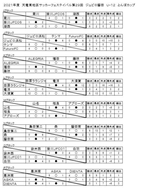 21年度 第29回ジュビロ磐田 とんぼカップ 静岡 予選リーグ結果掲載 最終結果情報をお待ちしています ジュニアサッカーnews