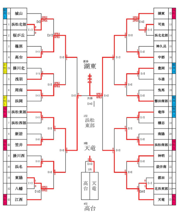 21年度 静岡県中学生サッカー選手権 西部予選 西部地区春季中学生サッカー大会 優勝は浜松市立湖東中学校 県大会出場10チーム決定 ジュニア サッカーnews