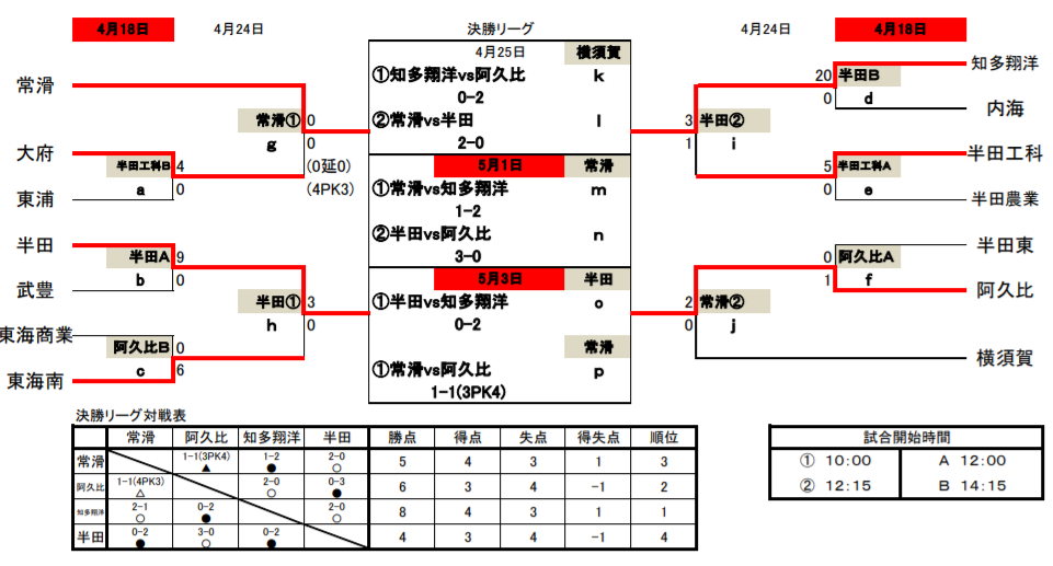 速報 21年度 愛知県高校総体サッカー競技 インターハイ 知多支部予選 優勝は知多翔洋高校 準優勝の阿久比高校とともに県大会出場決定 Hrdm Jp