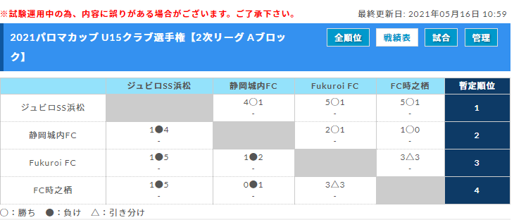 優勝チーム写真掲載 21年度 パロマカップ 第36回日本クラブユースu 15選手権 静岡県大会 優勝はfc桜が丘 東海大会出場7チーム決定 ジュニアサッカーnews 優勝チーム写真掲載 21年度 パロマカップ 第36回日本クラブユースu 15選手権 静岡県大会 優勝はfc桜が丘 東海大会出場7チーム決定 ジュニアサッカーnews