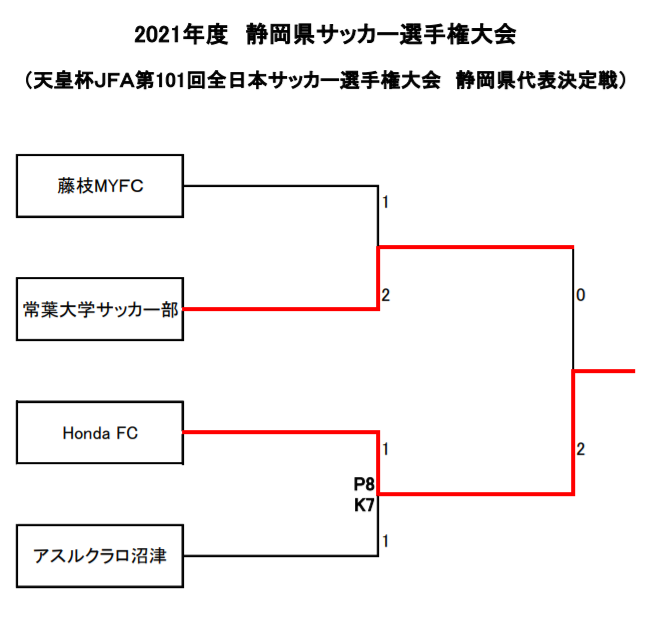 21年度 天皇杯 全日本サッカー選手権 静岡県代表決定戦 優勝はhonda Fc ジュニアサッカーnews 21年度 天皇杯 全日本サッカー選手権 静岡県代表決定戦 優勝はhonda Fc ジュニアサッカーnews