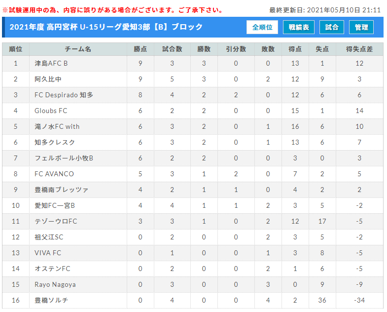 B リーグ 順位