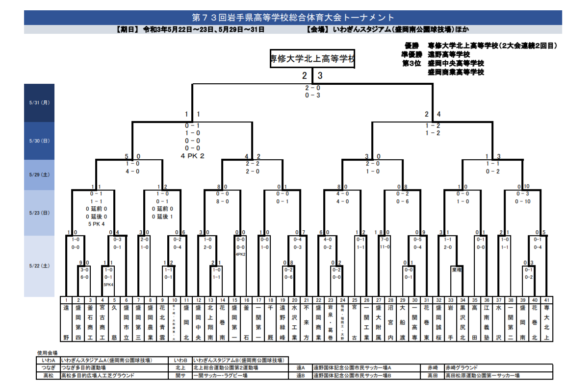 優勝チーム写真掲載 21年度 第73回岩手県高校総体 男子 優勝は専大北上 インターハイへ ジュニアサッカーnews