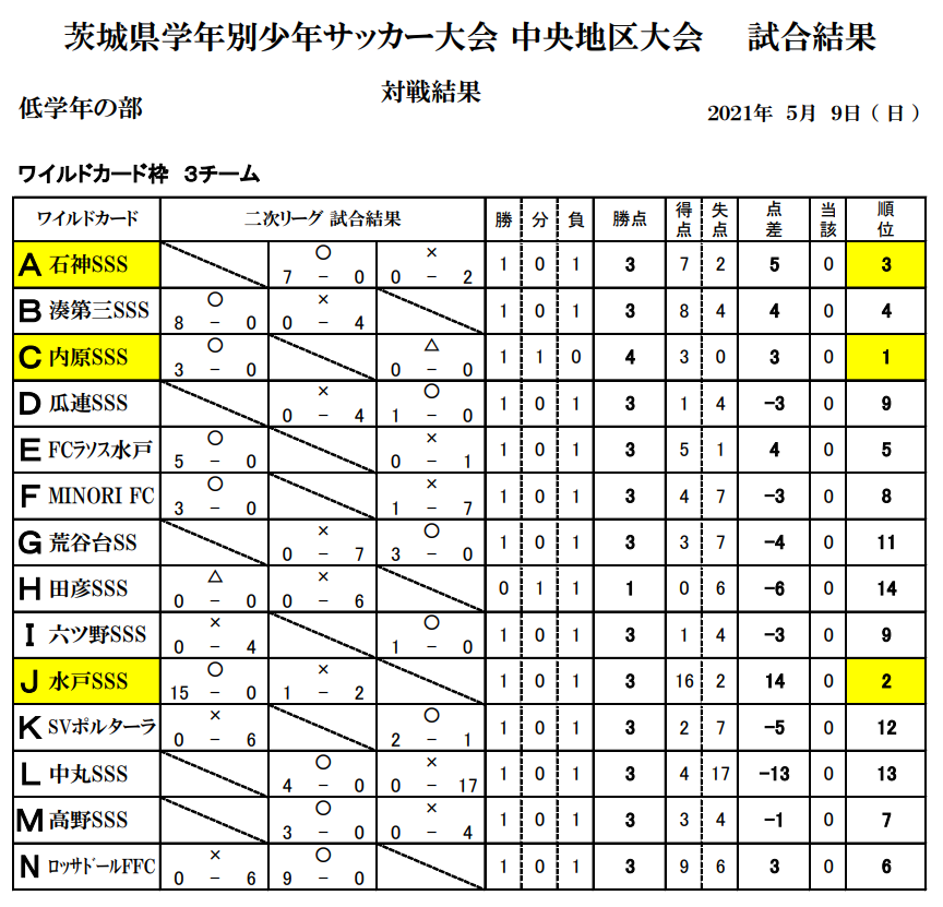 Ja共済cup2021第48回 茨城県学年別少年サッカー大会 中央地区大会 県大会出場チーム決定 ジュニアサッカーnews