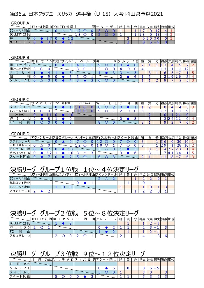 21年度 第36回日本クラブユースu15岡山県予選 優勝はjフィールド岡山 中国大会出場チーム決定 ジュニアサッカーnews