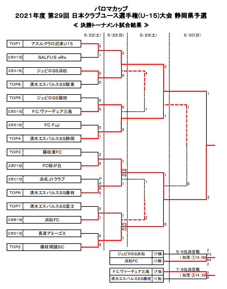 優勝チーム写真掲載 2021年度 パロマカップ 第36回日本クラブユースu 15選手権 静岡県大会 優勝はfc桜が丘 東海大会出場7チーム決定 ジュニアサッカーnews