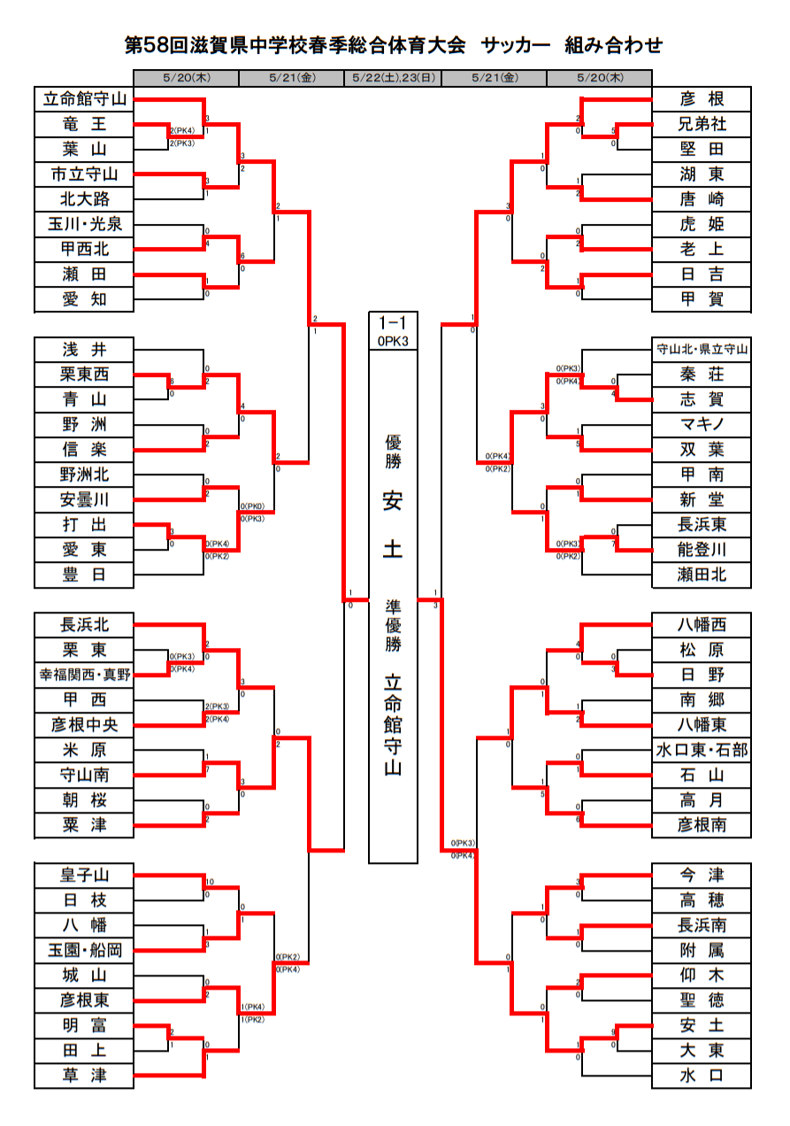 21年度 第58回滋賀県中学校春季総合体育大会 中学校春季サッカー選手権大会 優勝は安土中 ジュニアサッカーnews