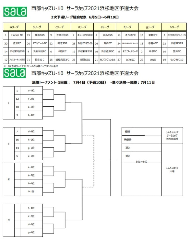 優勝写真掲載 21年度 西部キッズu 10 サーラカップ 浜松予選大会 静岡 優勝はキューズfc浜松 県大会出場8チーム決定 ジュニアサッカーnews